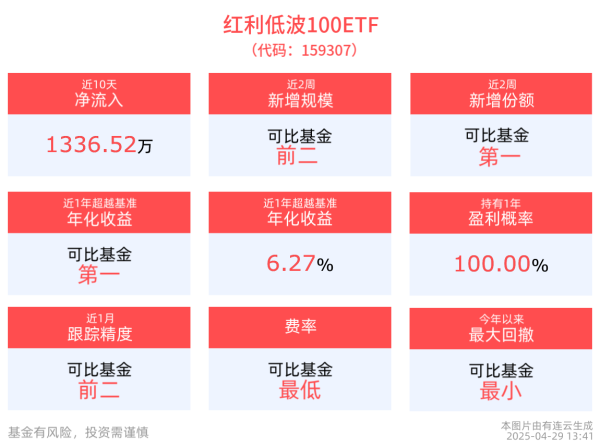 股票配资体验 短期股指或震荡，红利仍然具备配置价值，红利低波100ETF(159307)近2周新增份额位居可比基金首位