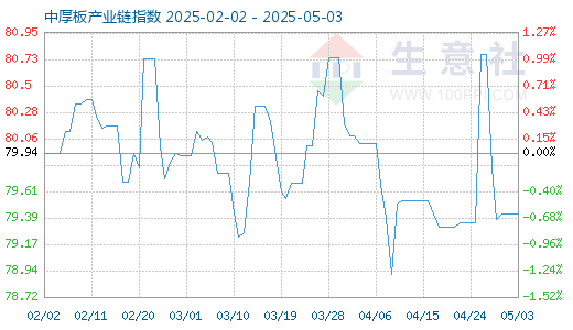 配资炒股知识 5月7日中厚板产业链情报