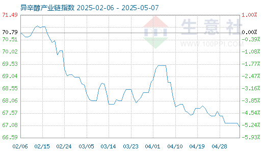 线上配资排名 5月7日异辛醇产业链情报