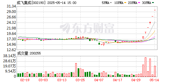 股票低息配资 成飞集成：不存在应披露而未披露的重大事项
