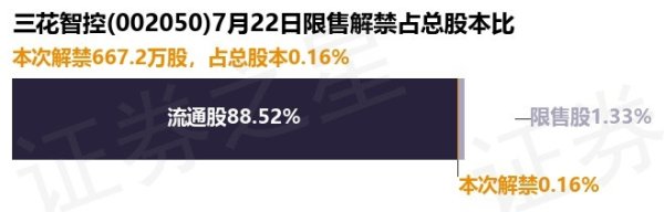 深圳配资开户 三花智控(002050)667.2万股限售股将于7月22日解禁, 占总股本0.16%